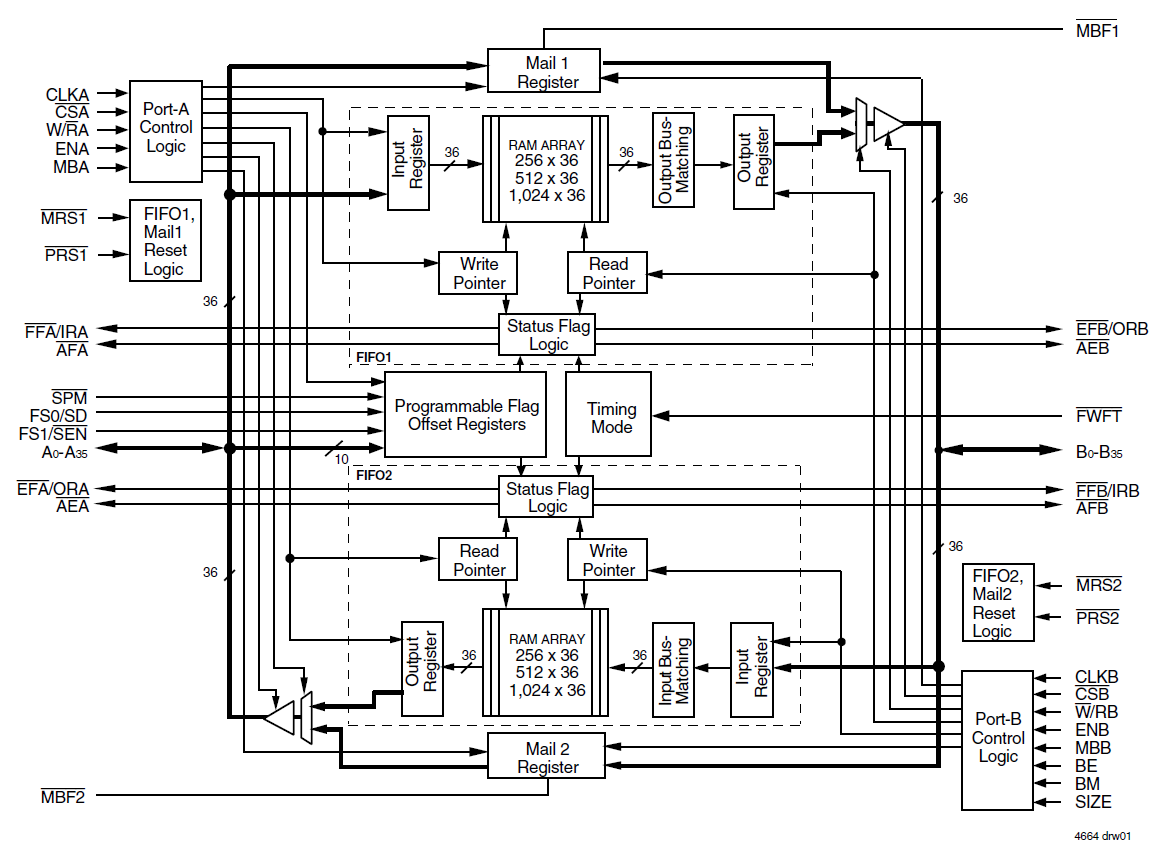 RT-119272様確認用 72V3644 - 1K x 36 x 2 SyncBiFIFO, 3.3V | Renesas ルネサス